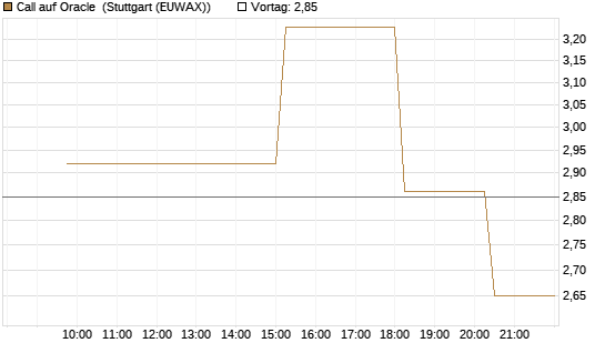 Call auf Oracle [UniCredit Bank GmbH] Chart