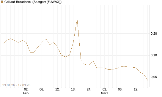 Call auf Broadcom [UniCredit Bank GmbH] Chart
