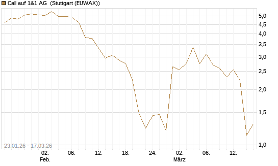 Call auf 1&1 AG [UniCredit Bank GmbH] Chart