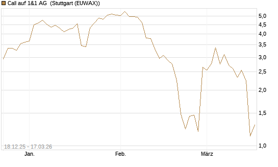 Call auf 1&1 AG [UniCredit Bank GmbH] Chart