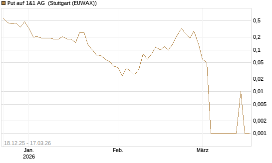 Put auf 1&1 AG [UniCredit Bank GmbH] Chart