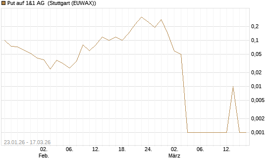 Put auf 1&1 AG [UniCredit Bank GmbH] Chart