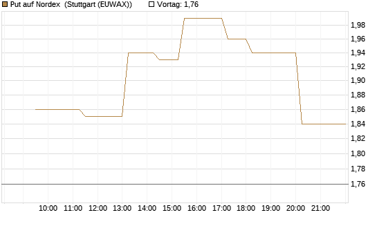 Put auf Nordex [UniCredit Bank GmbH] Chart