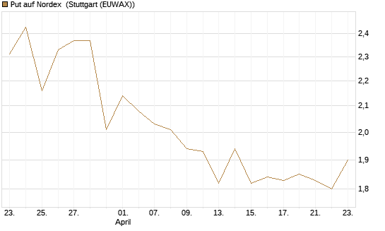 Put auf Nordex [UniCredit Bank GmbH] Chart