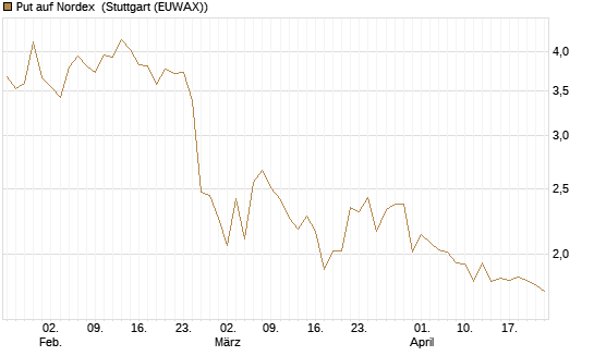 Put auf Nordex [UniCredit Bank GmbH] Chart