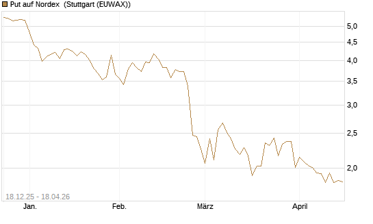 Put auf Nordex [UniCredit Bank GmbH] Chart