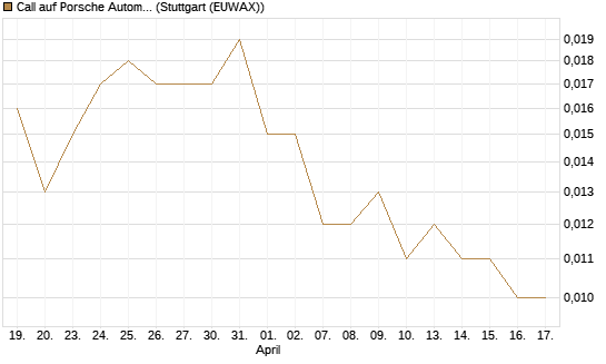 Call auf Porsche Automobil Holding SE Vz [UniCredit Bank GmbH] Chart