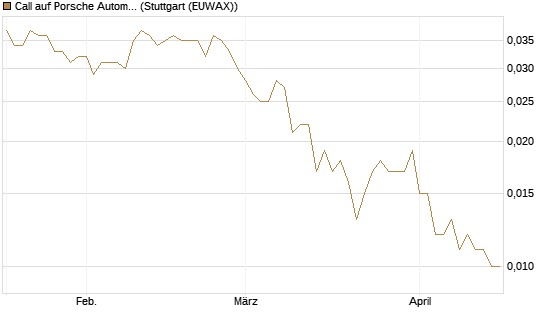 Call auf Porsche Automobil Holding SE Vz [UniCredit Bank GmbH] Chart