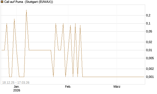 Call auf Puma [UniCredit Bank GmbH] Chart