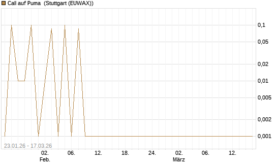 Call auf Puma [UniCredit Bank GmbH] Chart