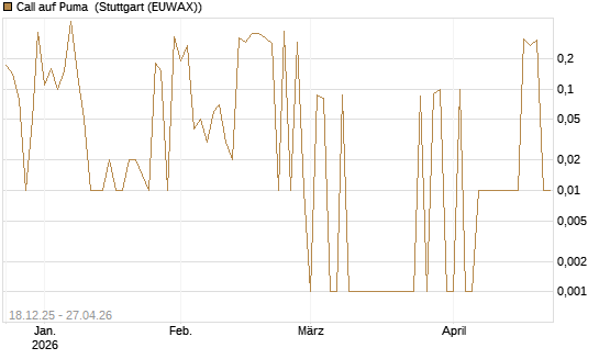 Call auf Puma [UniCredit Bank GmbH] Chart