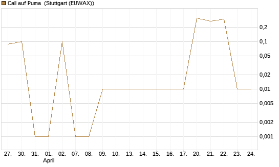 Call auf Puma [UniCredit Bank GmbH] Chart