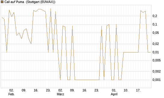 Call auf Puma [UniCredit Bank GmbH] Chart