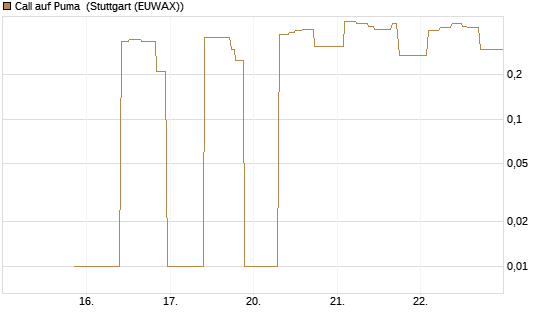 Call auf Puma [UniCredit Bank GmbH] Chart