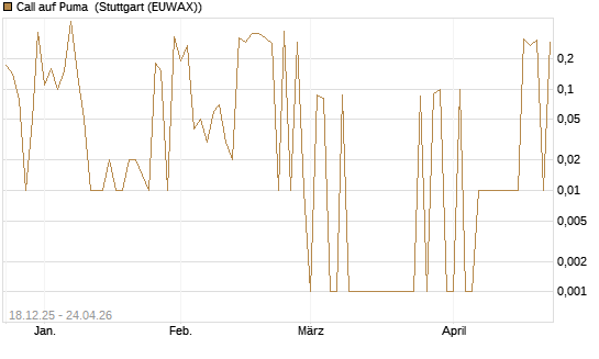Call auf Puma [UniCredit Bank GmbH] Chart