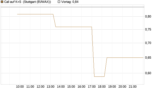 Call auf K+S [UniCredit Bank GmbH] Chart