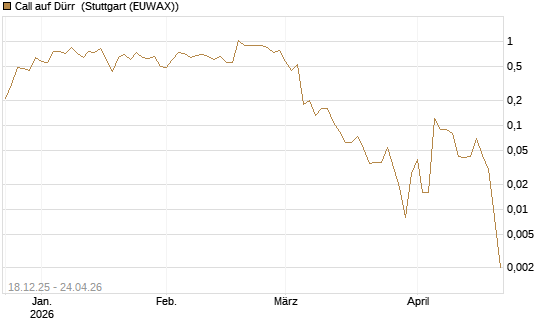 Call auf Dürr [UniCredit Bank GmbH] Chart