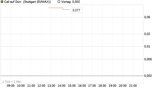 Call auf Dürr [UniCredit Bank GmbH] Chart