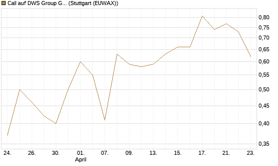 Call auf DWS Group GmbH [UniCredit Bank GmbH] Chart