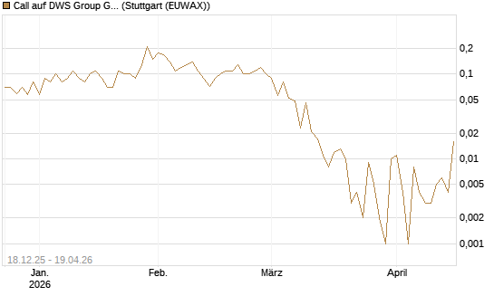 Call auf DWS Group GmbH [UniCredit Bank GmbH] Chart