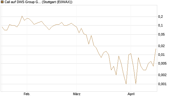 Call auf DWS Group GmbH [UniCredit Bank GmbH] Chart