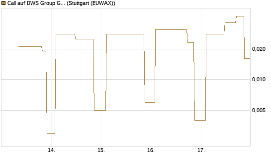 Call auf DWS Group GmbH [UniCredit Bank GmbH] Chart