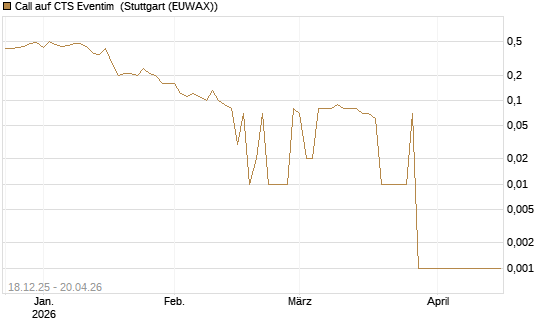 Call auf CTS Eventim [UniCredit Bank GmbH] Chart