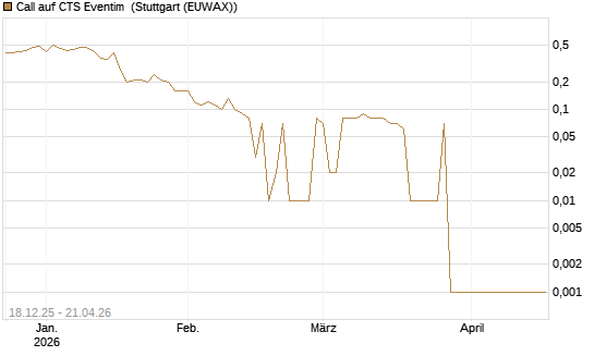 Call auf CTS Eventim [UniCredit Bank GmbH] Chart
