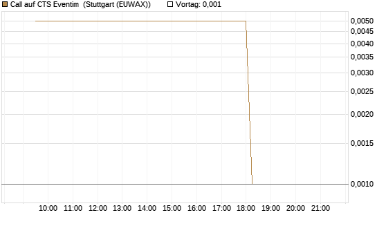 Call auf CTS Eventim [UniCredit Bank GmbH] Chart