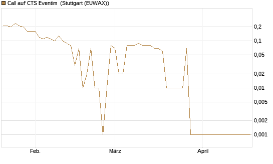 Call auf CTS Eventim [UniCredit Bank GmbH] Chart