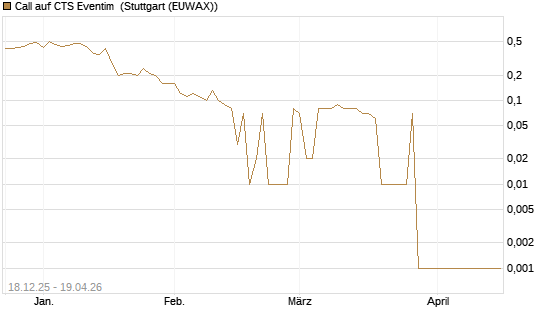 Call auf CTS Eventim [UniCredit Bank GmbH] Chart