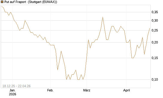 Put auf Fraport [UniCredit Bank GmbH] Chart