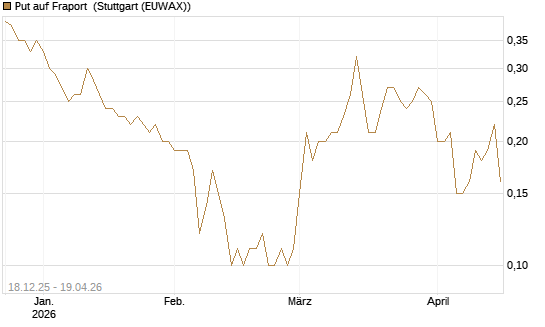 Put auf Fraport [UniCredit Bank GmbH] Chart