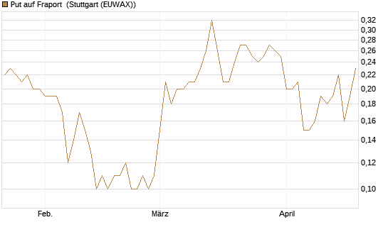 Put auf Fraport [UniCredit Bank GmbH] Chart