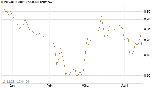 Put auf Fraport [UniCredit Bank GmbH] Chart