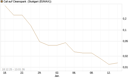 Call auf Cleanspark [UniCredit Bank GmbH] Chart