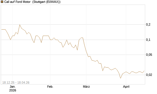 Call auf Ford Motor [UniCredit Bank GmbH] Chart