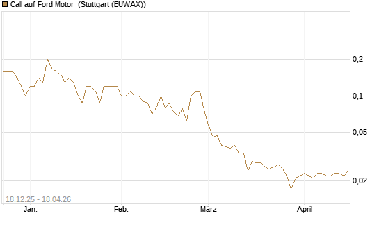 Call auf Ford Motor [UniCredit Bank GmbH] Chart
