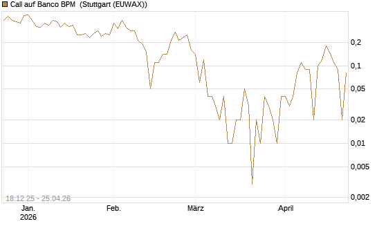 Call auf Banco BPM [UniCredit Bank GmbH] Chart