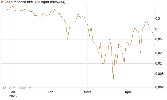 Call auf Banco BPM [UniCredit Bank GmbH] Chart