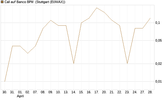 Call auf Banco BPM [UniCredit Bank GmbH] Chart