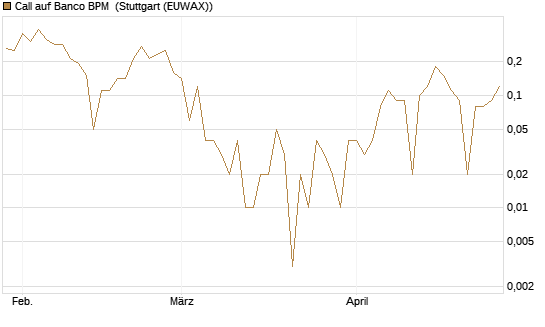 Call auf Banco BPM [UniCredit Bank GmbH] Chart