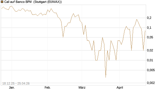 Call auf Banco BPM [UniCredit Bank GmbH] Chart