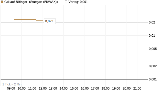Call auf Bilfinger [UniCredit Bank GmbH] Chart