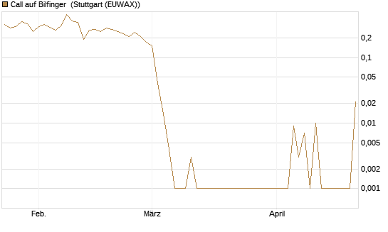 Call auf Bilfinger [UniCredit Bank GmbH] Chart