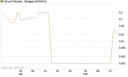 Call auf Klöckner [UniCredit Bank GmbH] Chart