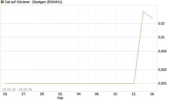 Call auf Klöckner [UniCredit Bank GmbH] Chart