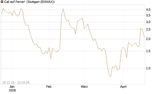 Call auf Ferrari [UniCredit Bank GmbH] Chart