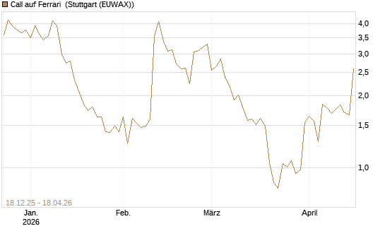 Call auf Ferrari [UniCredit Bank GmbH] Chart