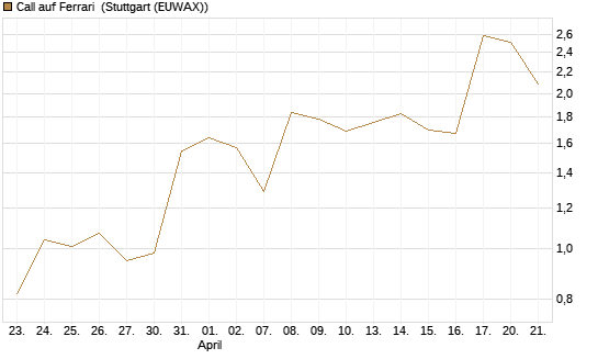 Call auf Ferrari [UniCredit Bank GmbH] Chart